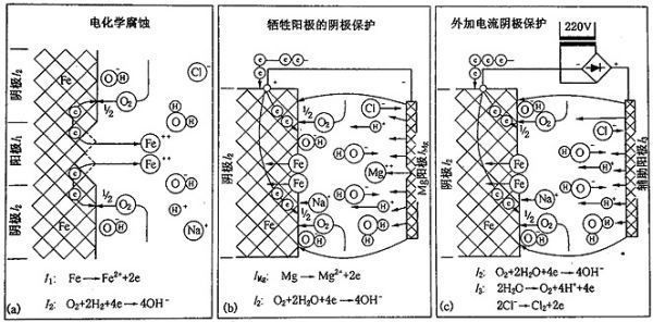 鎂合金犧牲陽極板除垢的化學(xué)原理是什么？